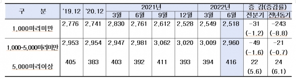통계청 2022년 2/4분기(6월 1일 기준) 가축동향조사 결과