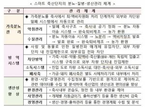 ‘울진·강릉·당진’ 스마트 축산 ICT 시범단지 선정