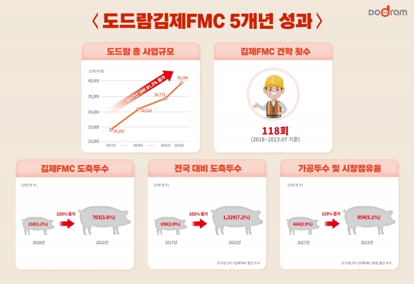 도드람김제FMC의 5년간 변화 모습